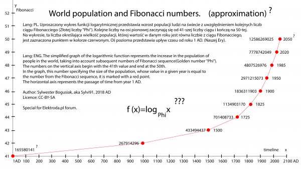 World population and Fibonacci numbers.