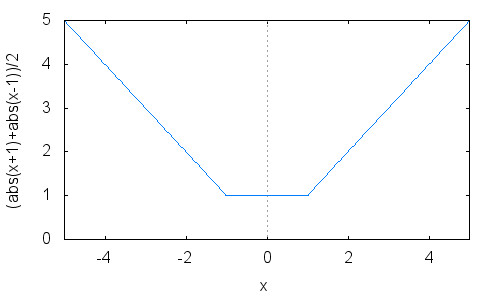 wykres funkcji f(x)=1/2(|x+1|+|x-1|)